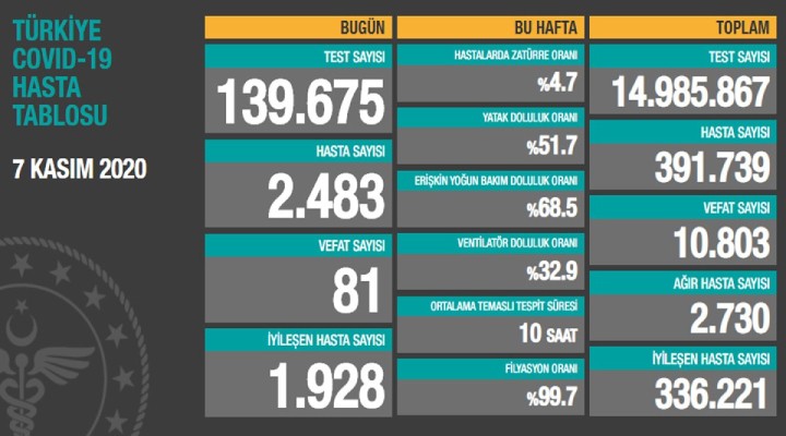 81 can kaybı, 2 bin 483 yeni hasta