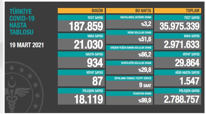 87 can kaybı, 21 bin 30 yeni vaka