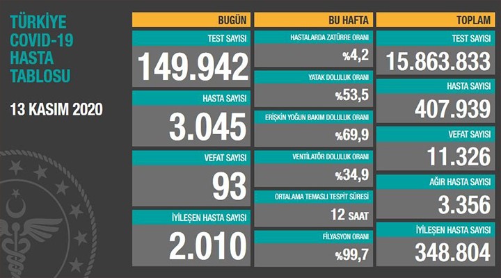 93 can kaybı, 3 bin 45 yeni hasta