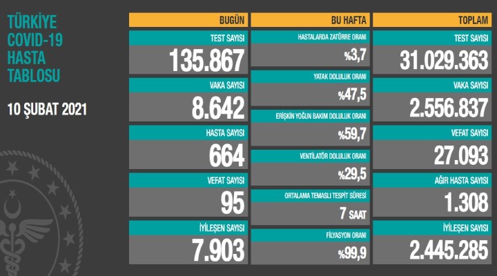 95 can kaybı, 8 bin 642 yeni vaka