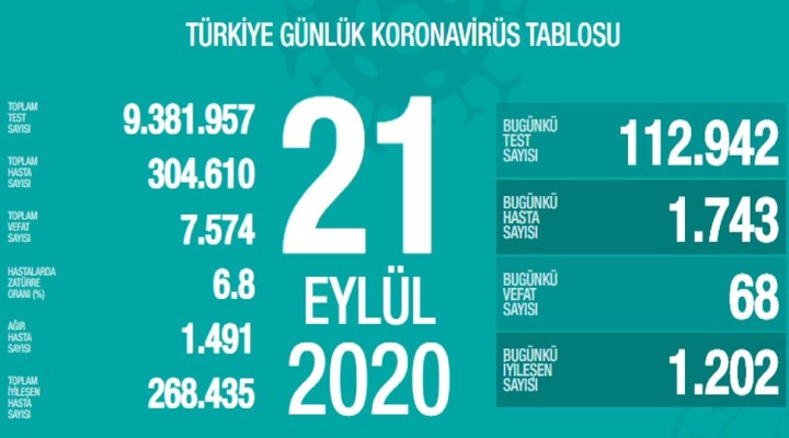 Ağır hasta sayısı 1500 e yaklaştı