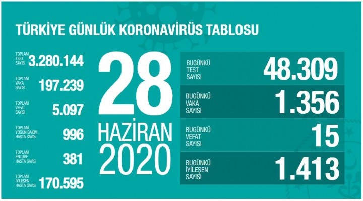 Bakan Koca son rakamları açıkladı