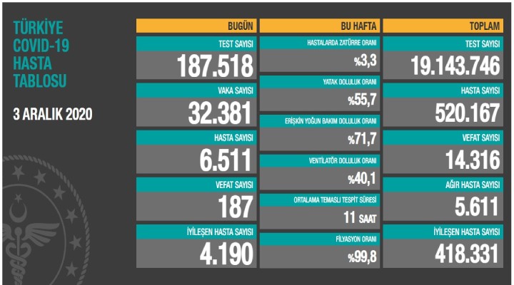 Can kaybı 15 bine yaklaştı