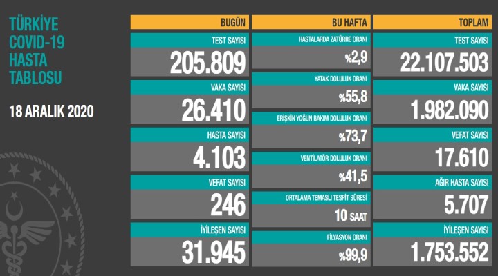 Can kaybı 17 bin 610 a yükseldi