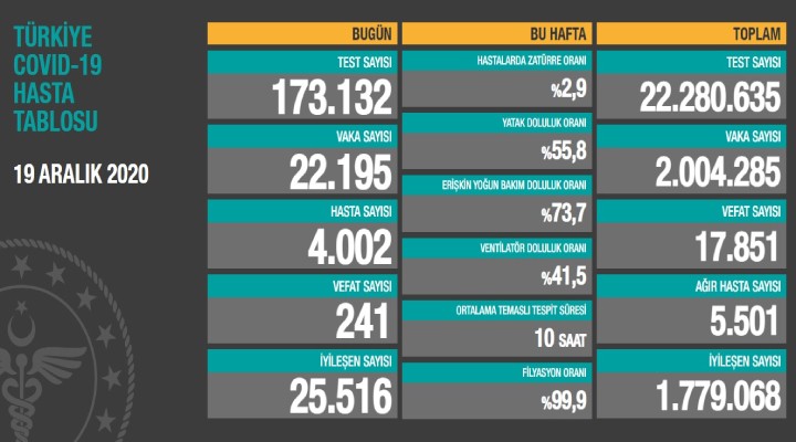 Can kaybı 17 bin 851 e yükseldi