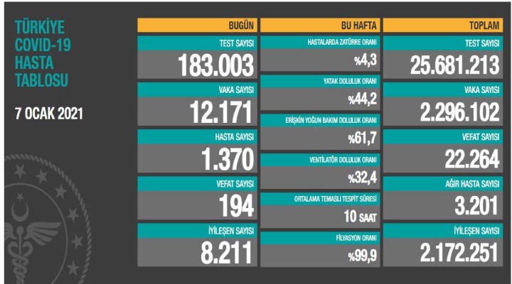 Can kaybı 22 bin 264 e yükseldi