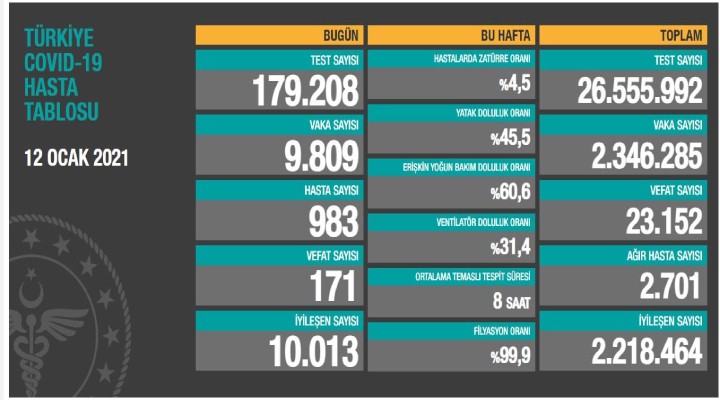 Can kaybı 23 bin 152 ye yükseldi