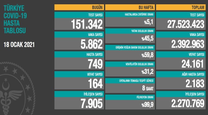 Can kaybı 24 bin 161 e yükseldi