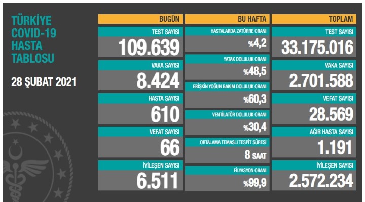 Can kaybı 28 bin 569 a yükseldi