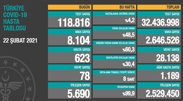 Can kaybı 28 bin 138 e yükseldi