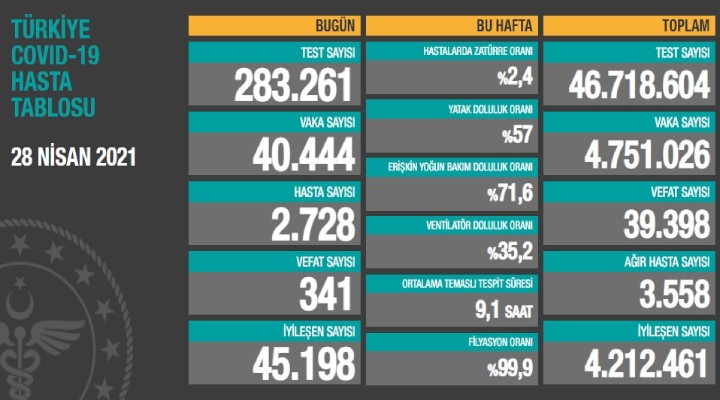 Can kaybı 39 bin 398 e yükseldi