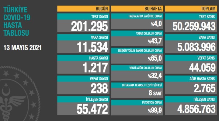 Can kaybı 44 bin 59 a yükseldi