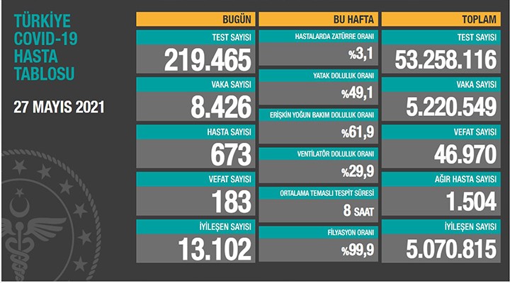 Can kaybı 46 bin 970 e yükseldi