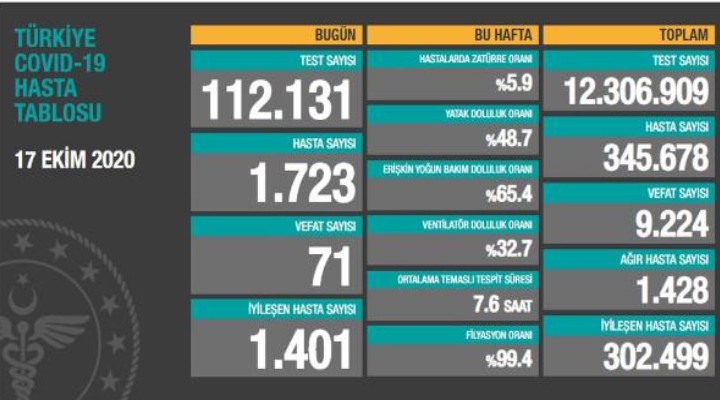 Can kaybı 9 bin 224 e yükseldi