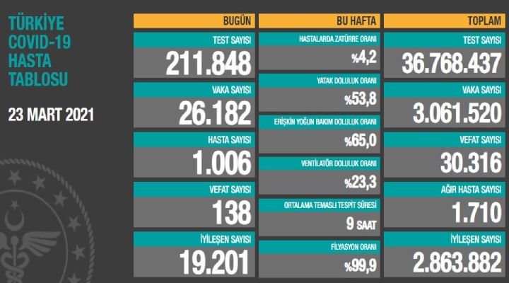 Can kaybı ve vaka sayısında büyük artış