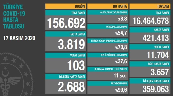 Günlük can kaybı 100 ü aştı