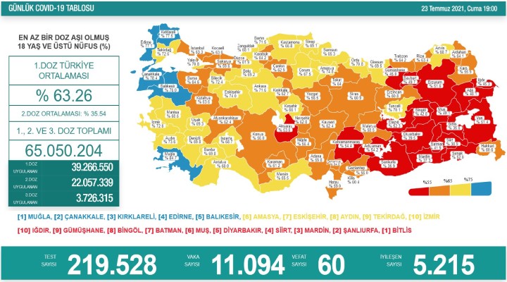 Günlük vaka sayısında patlama!