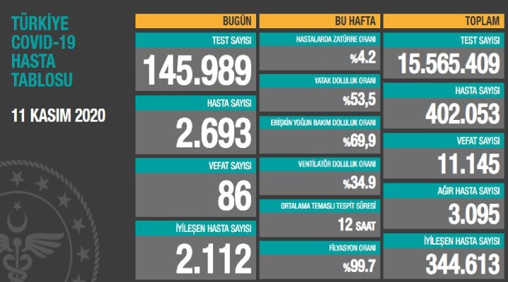 Hasta sayısı 400 bini aştı