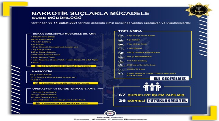 İzmir de uyuşturucuya 1 haftada 26 tutuklama