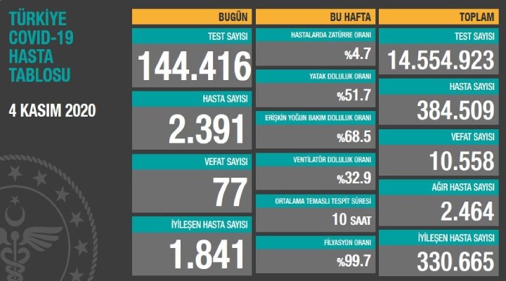 Koronavirüs salgınında son durum