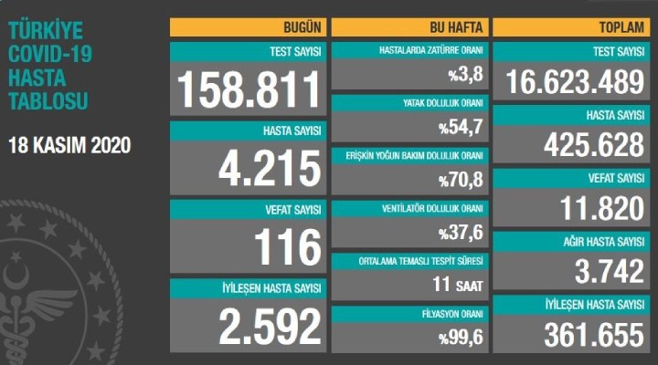 Korkutan artış... 116 can kaybı, 4 bin 215 yeni hasta