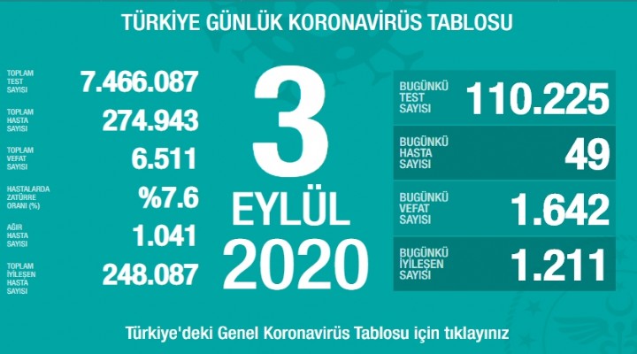 Koronavirüs 49 can daha aldı