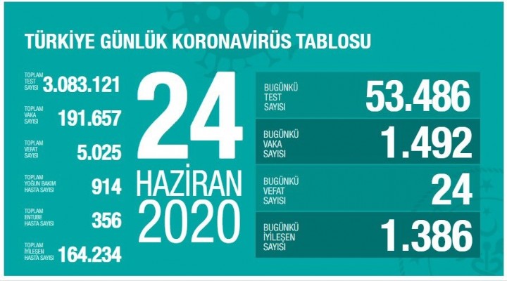 Koronavirüs salgınında son durum!