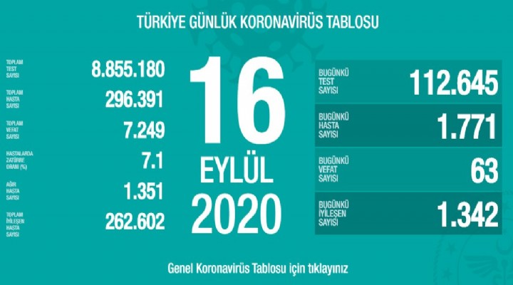 Koronavirüs salgınında son durum