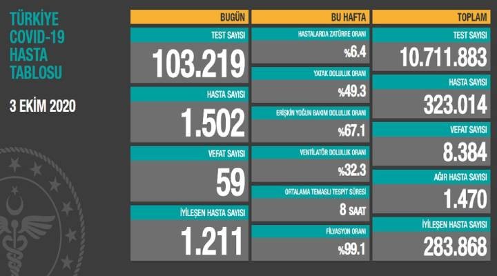 Koronavirüs salgınında son durum