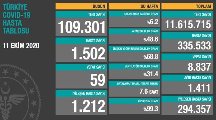 Koronavirüs salgınında son durum