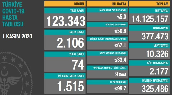 Koronavirüs salgınında son durum