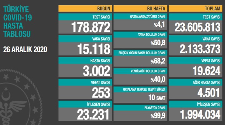 Koronavirüs salgınında son durum