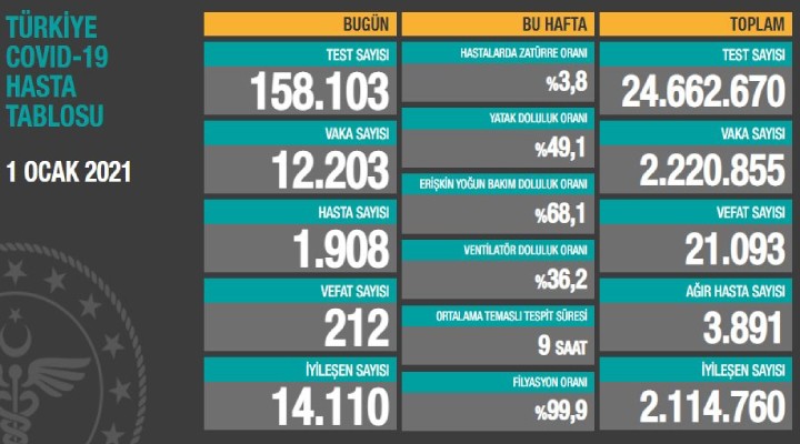 Koronavirüs salgınında son durum