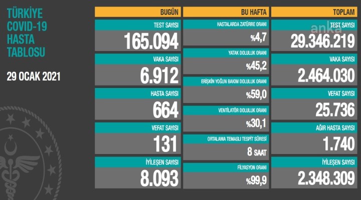 Koronavirüse 131 can daha