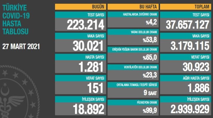 Koronavirüse 151 can daha