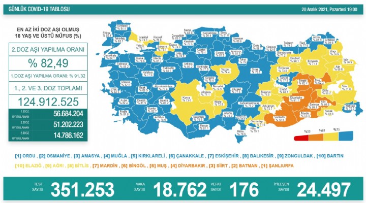 Koronavirüse 176 kurban daha!