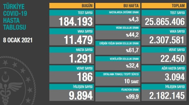 Koronavirüse 186 can daha