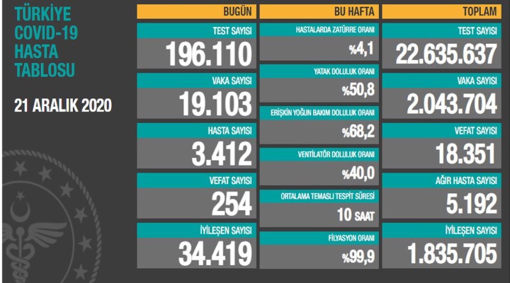 Koronavirüse 254 can daha