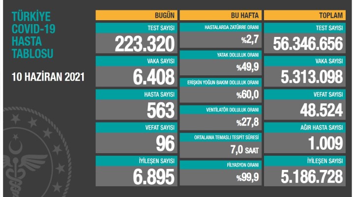 Koronavirüse 96 can daha