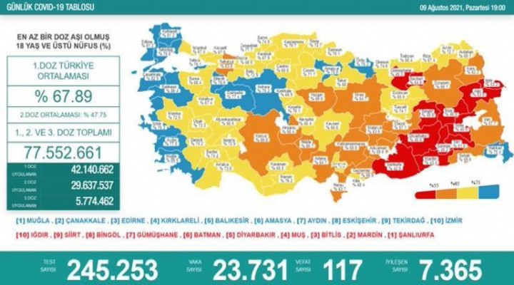 Koronavirüsten 117 can kaybı daha!