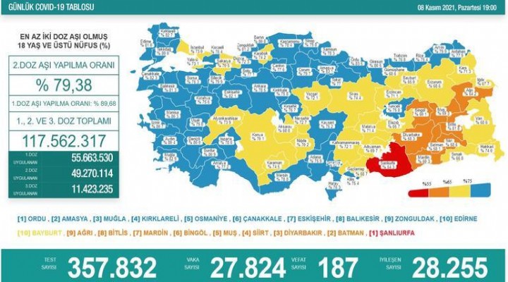 Koronavirüsten 187 can kaybı daha!