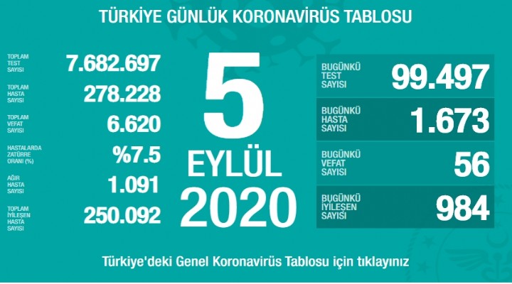 Koronavirüsten 56 can kaybı daha