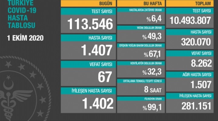 Koronavirüsten 67 can kaybı daha!