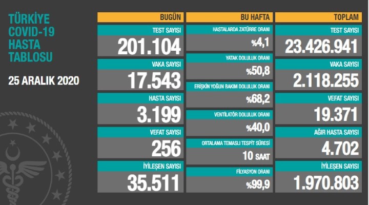 Salgında son durum...