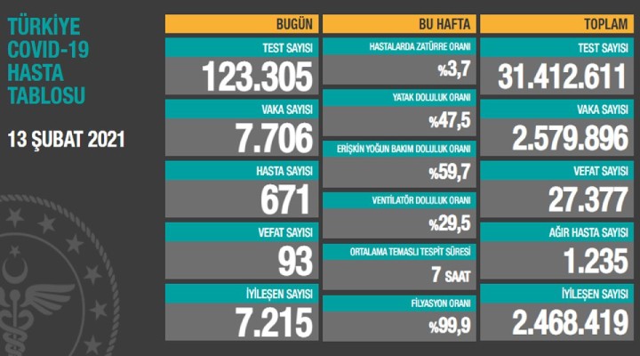 Salgında son durum...