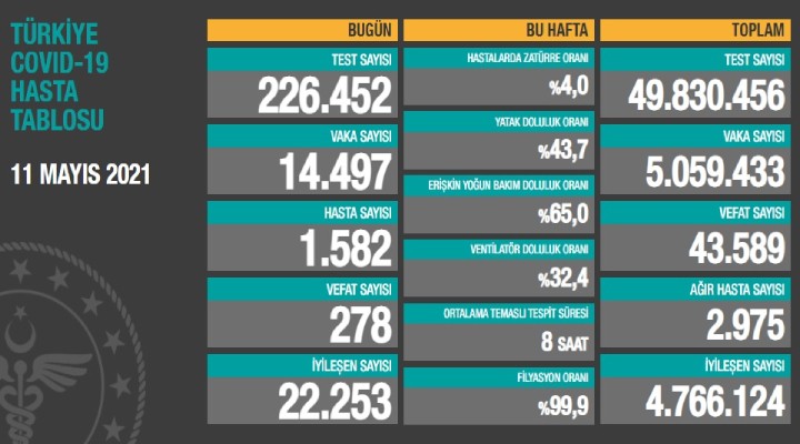 Salgında son durum...