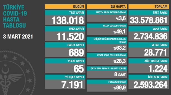 Salgında son durum