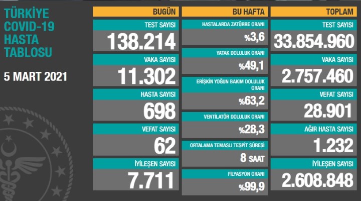 Salgında son durum