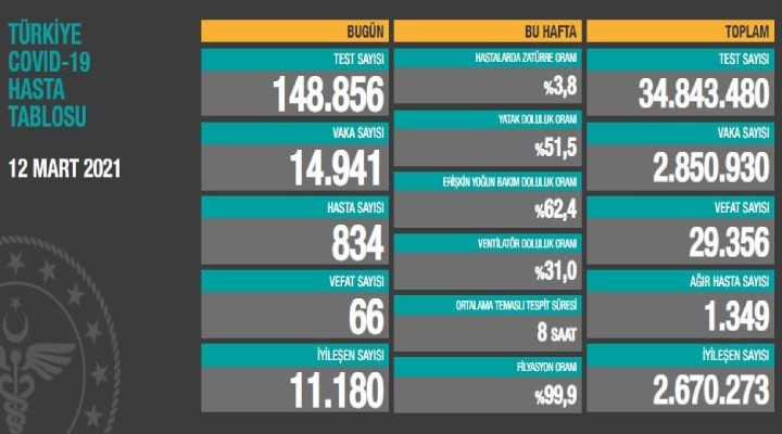 Salgında son durum