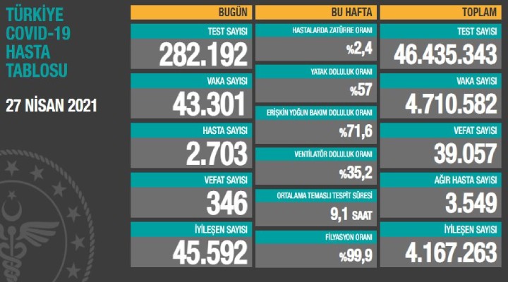 Salgında son durum